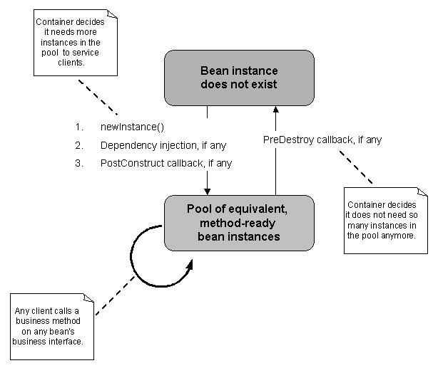 stateless session transaction