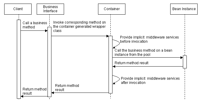 stateless session ejb transactions