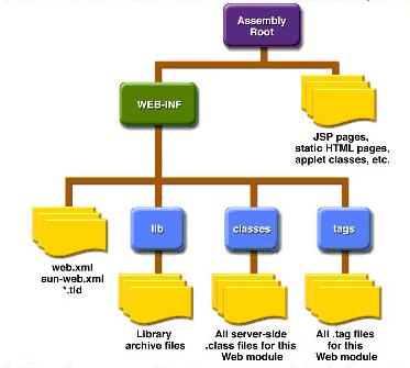 general directory structure