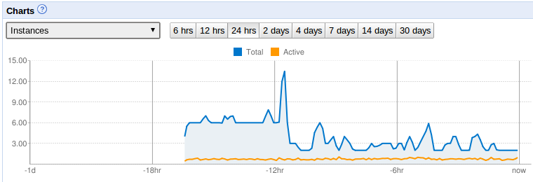 reducing number of instances used