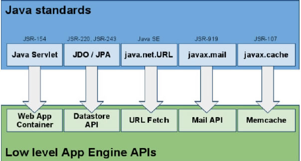 java to gae mapping