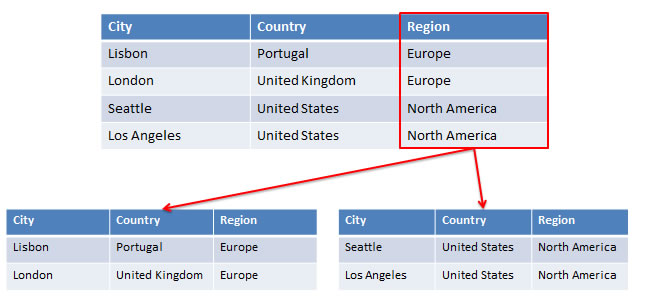 horizontal partitioning